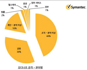 시만텍, 금융 관련 신종 트로이목마 확산 경고